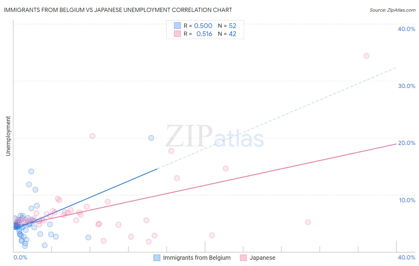 Immigrants from Belgium vs Japanese Unemployment