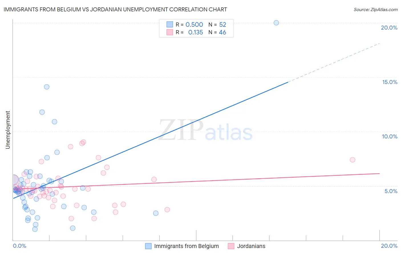 Immigrants from Belgium vs Jordanian Unemployment