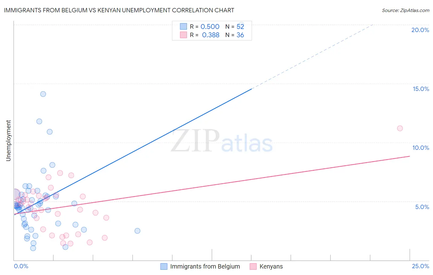 Immigrants from Belgium vs Kenyan Unemployment