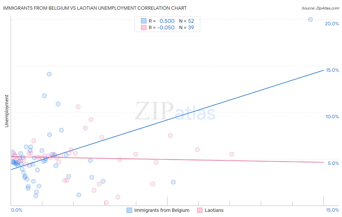 Immigrants from Belgium vs Laotian Unemployment