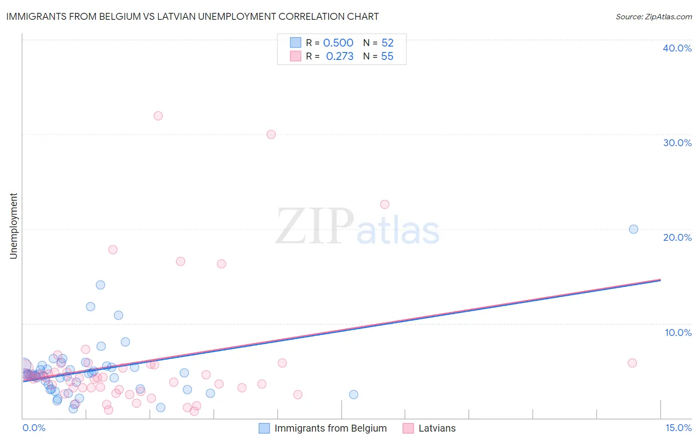 Immigrants from Belgium vs Latvian Unemployment