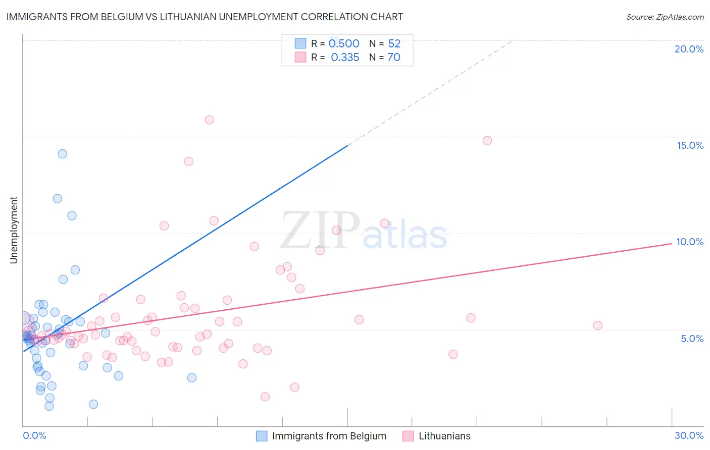 Immigrants from Belgium vs Lithuanian Unemployment