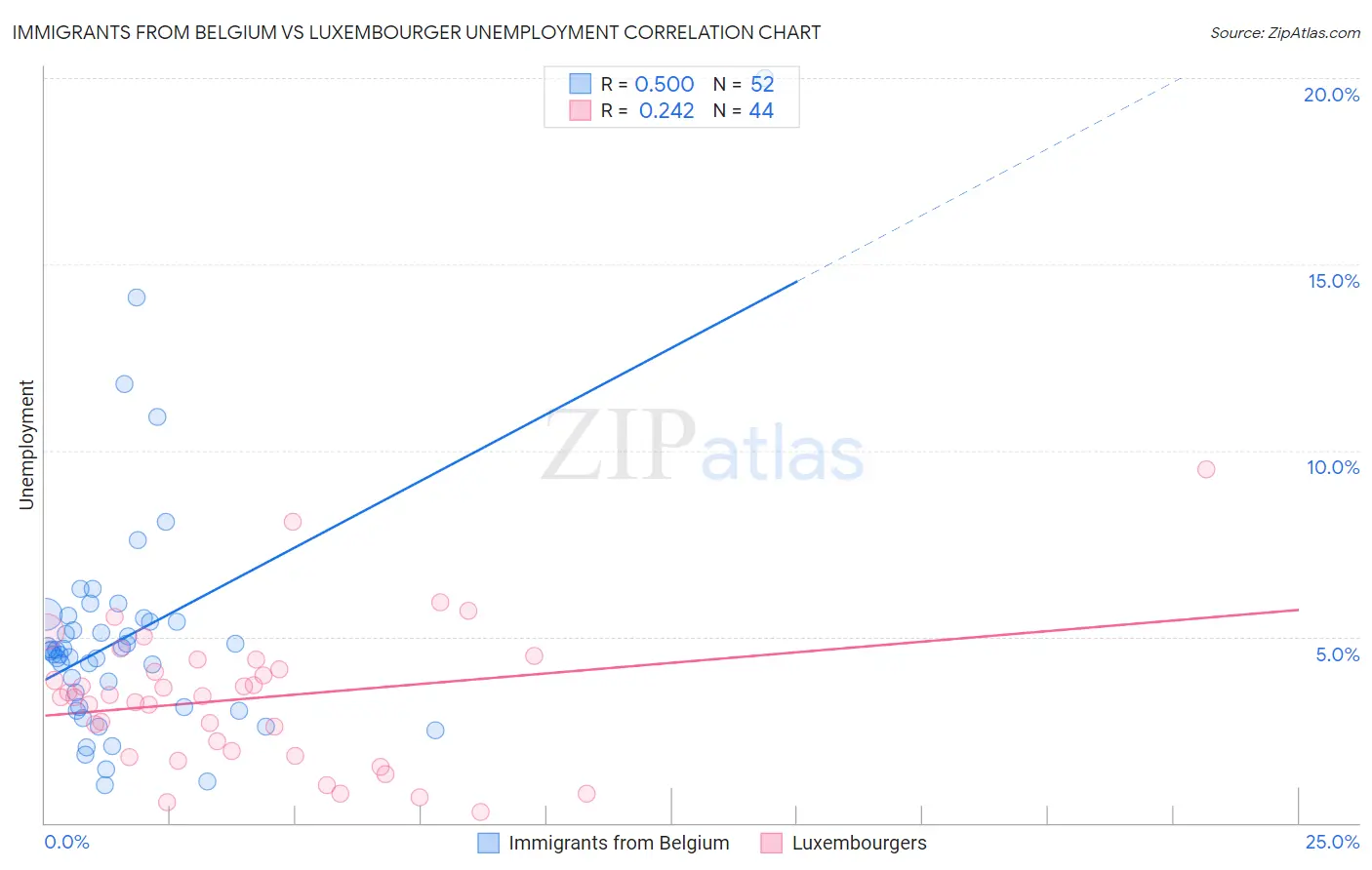 Immigrants from Belgium vs Luxembourger Unemployment