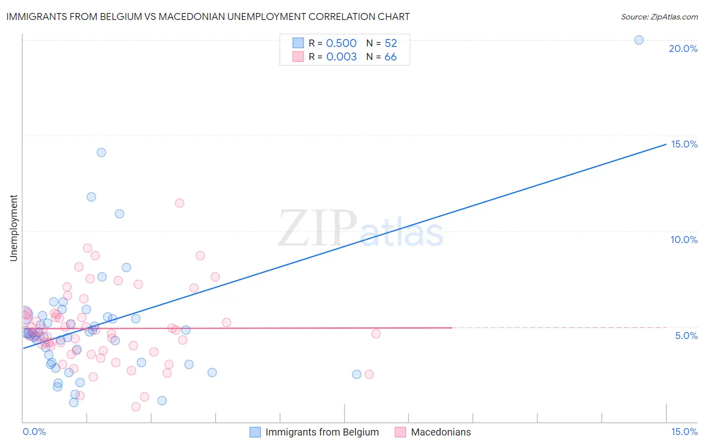 Immigrants from Belgium vs Macedonian Unemployment