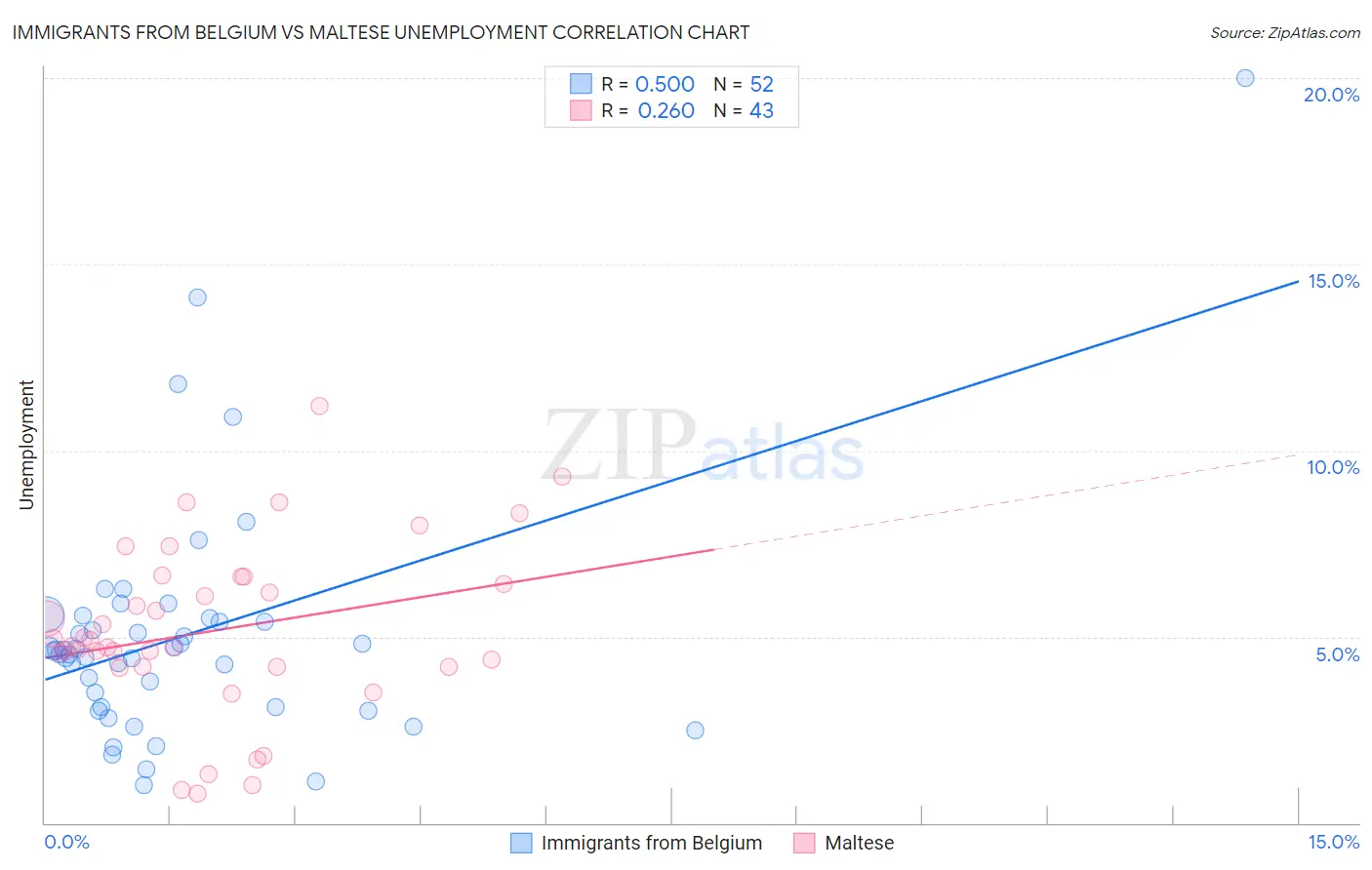 Immigrants from Belgium vs Maltese Unemployment
