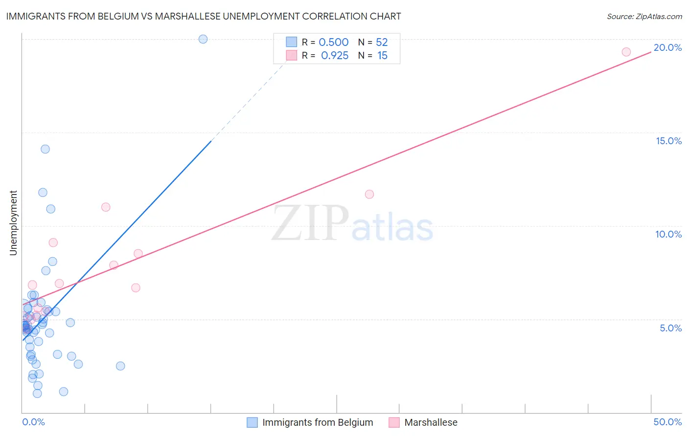 Immigrants from Belgium vs Marshallese Unemployment