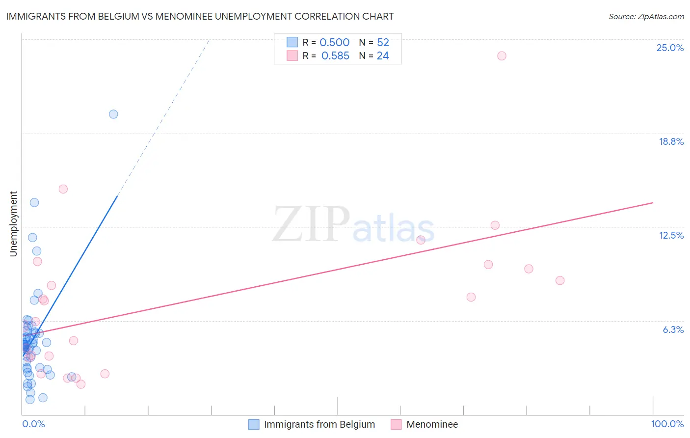 Immigrants from Belgium vs Menominee Unemployment