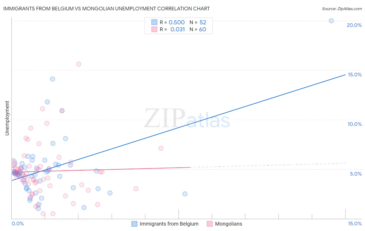 Immigrants from Belgium vs Mongolian Unemployment