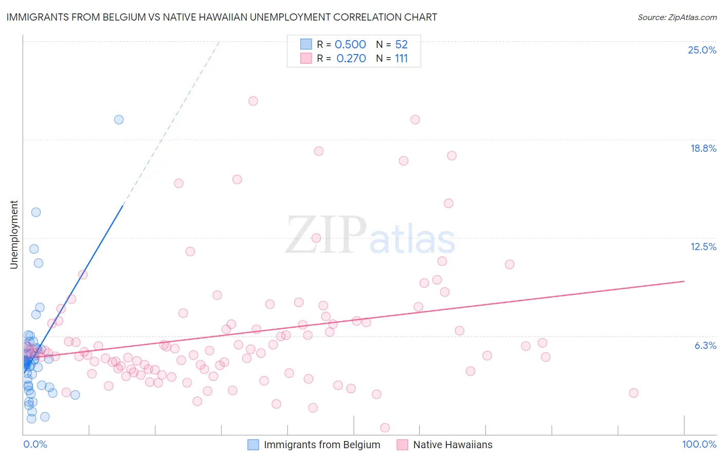Immigrants from Belgium vs Native Hawaiian Unemployment