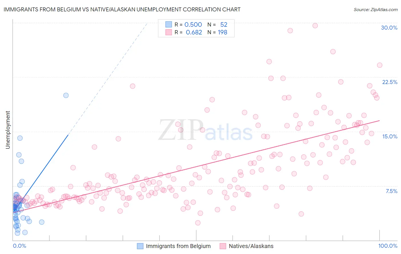 Immigrants from Belgium vs Native/Alaskan Unemployment