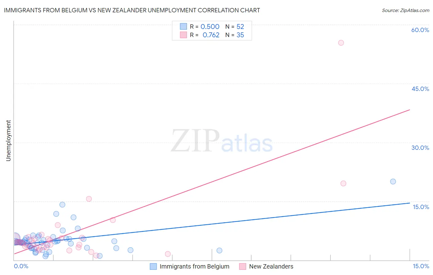Immigrants from Belgium vs New Zealander Unemployment