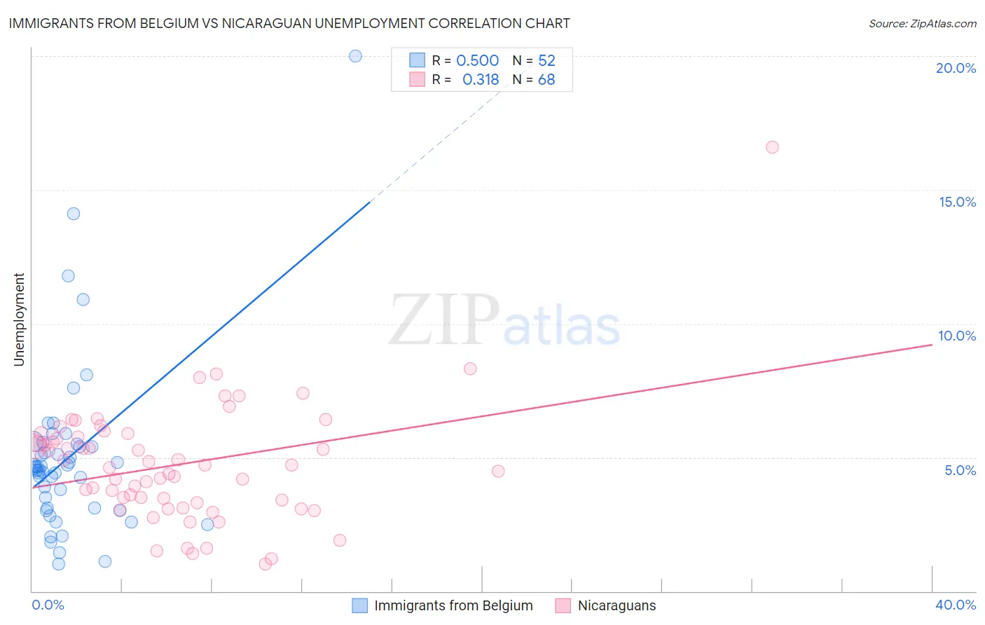 Immigrants from Belgium vs Nicaraguan Unemployment