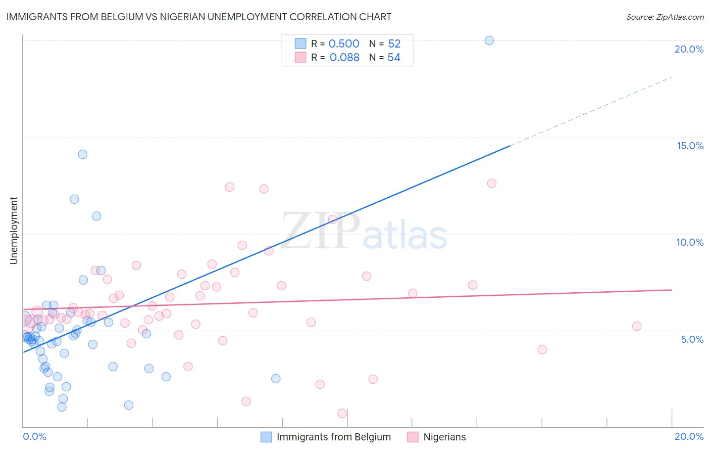 Immigrants from Belgium vs Nigerian Unemployment