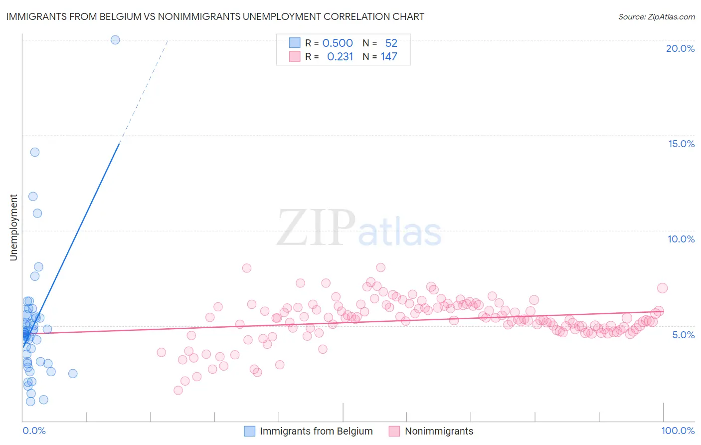 Immigrants from Belgium vs Nonimmigrants Unemployment
