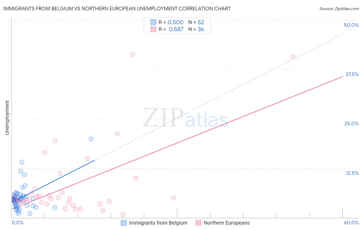Immigrants from Belgium vs Northern European Unemployment