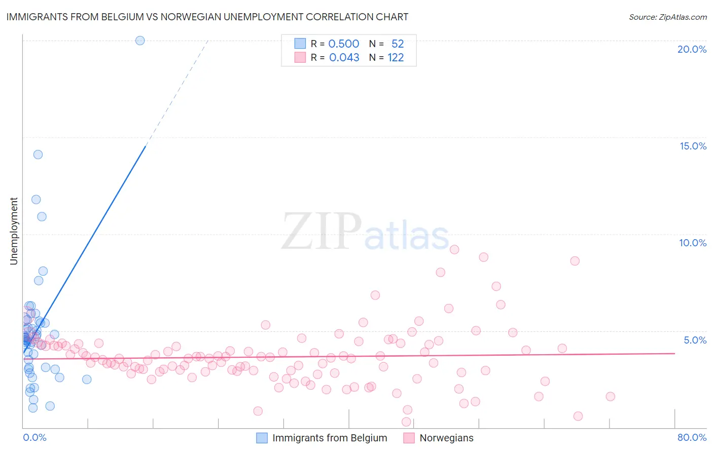 Immigrants from Belgium vs Norwegian Unemployment