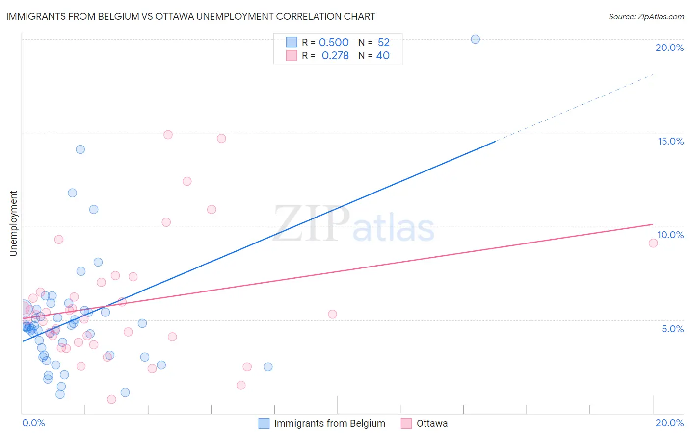 Immigrants from Belgium vs Ottawa Unemployment