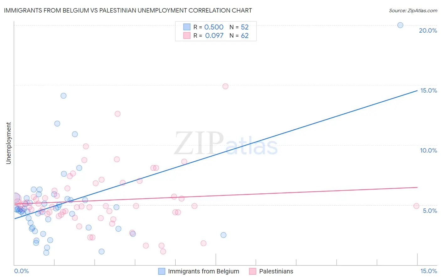 Immigrants from Belgium vs Palestinian Unemployment