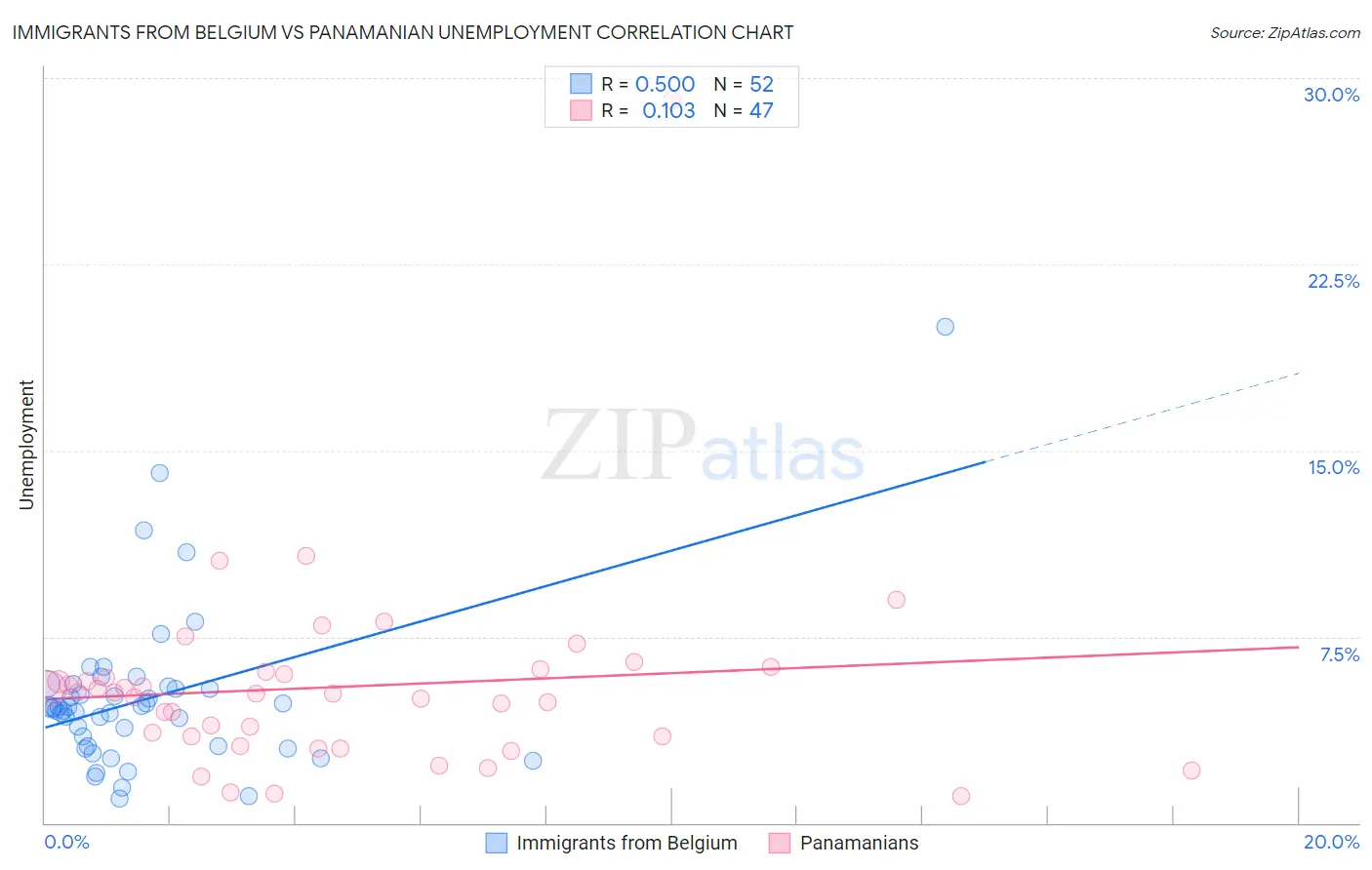 Immigrants from Belgium vs Panamanian Unemployment