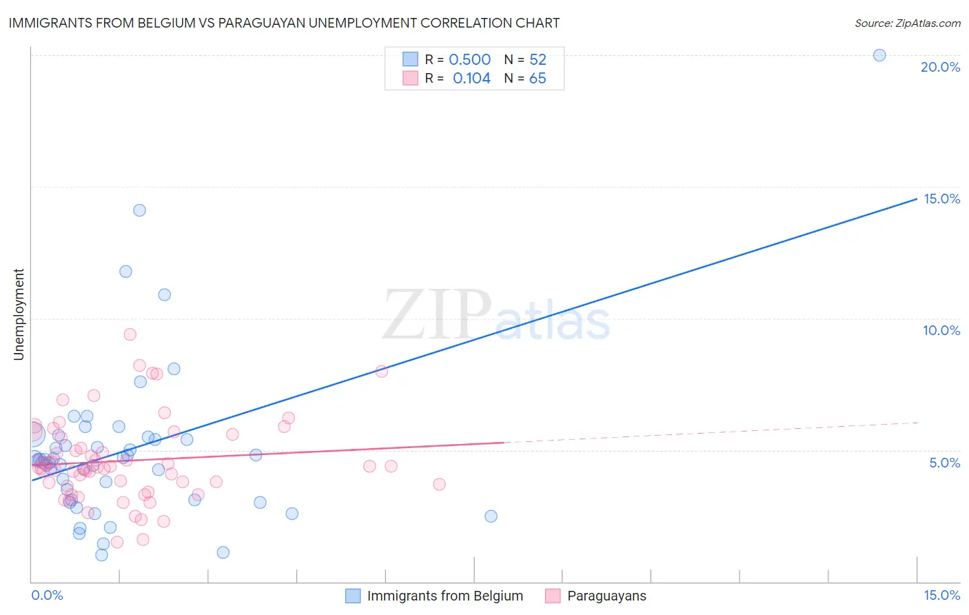 Immigrants from Belgium vs Paraguayan Unemployment