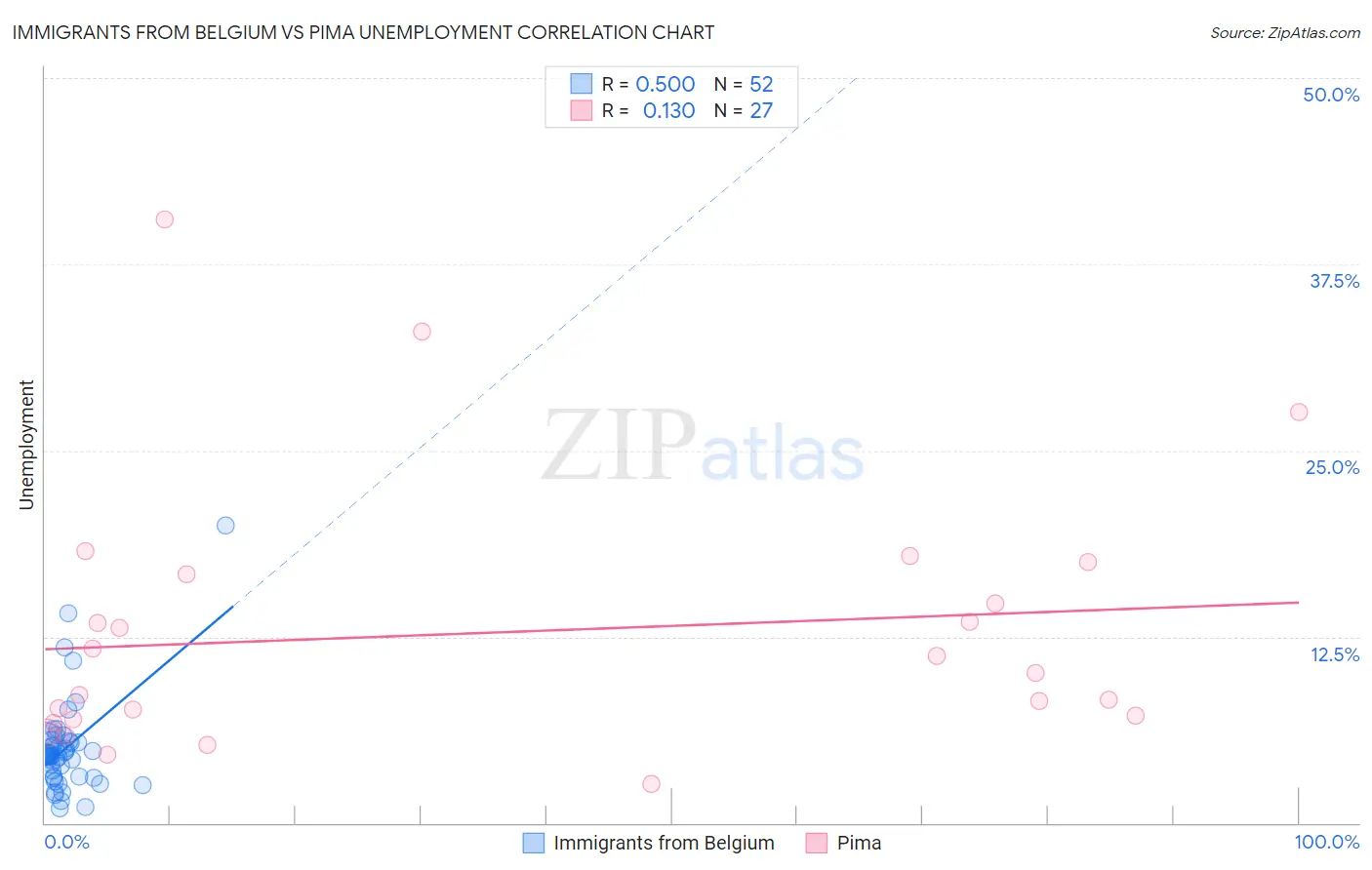 Immigrants from Belgium vs Pima Unemployment