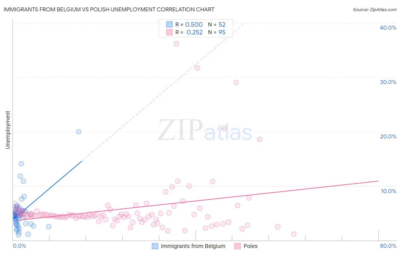 Immigrants from Belgium vs Polish Unemployment