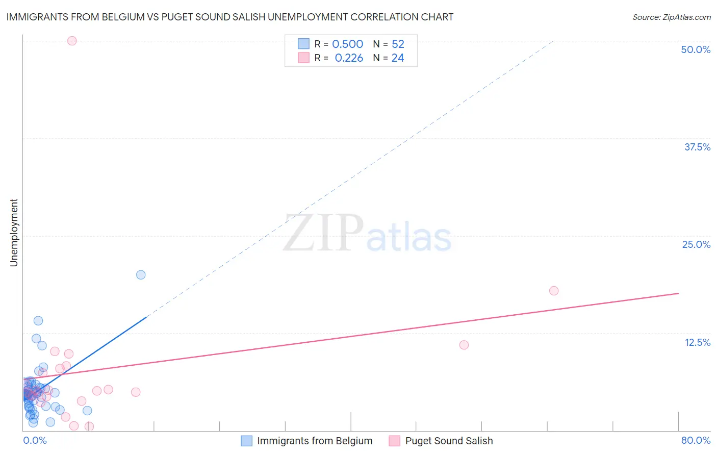 Immigrants from Belgium vs Puget Sound Salish Unemployment