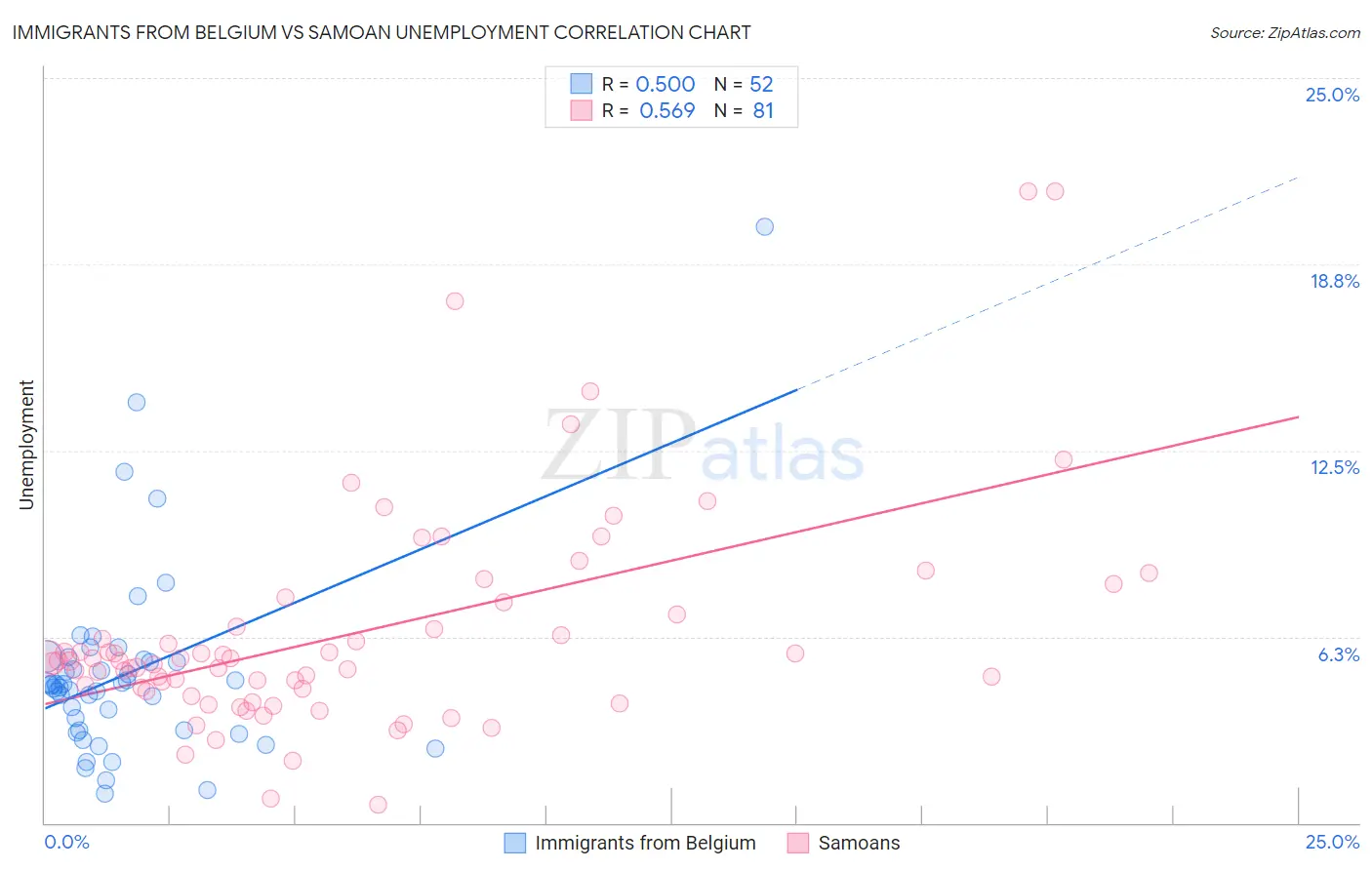 Immigrants from Belgium vs Samoan Unemployment