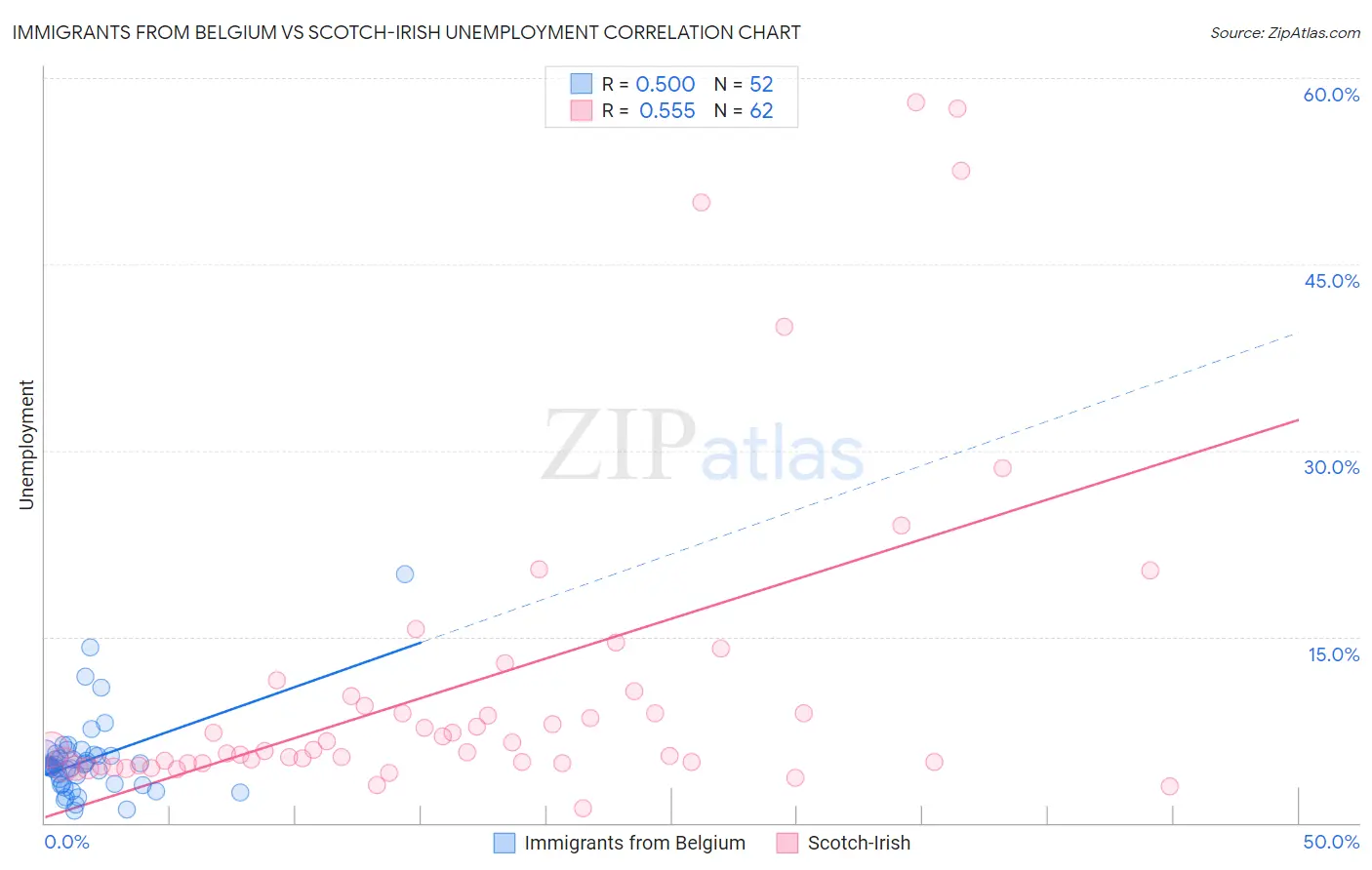 Immigrants from Belgium vs Scotch-Irish Unemployment