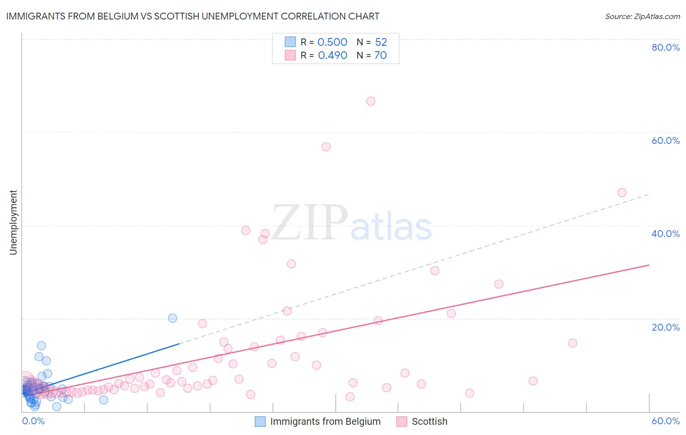 Immigrants from Belgium vs Scottish Unemployment