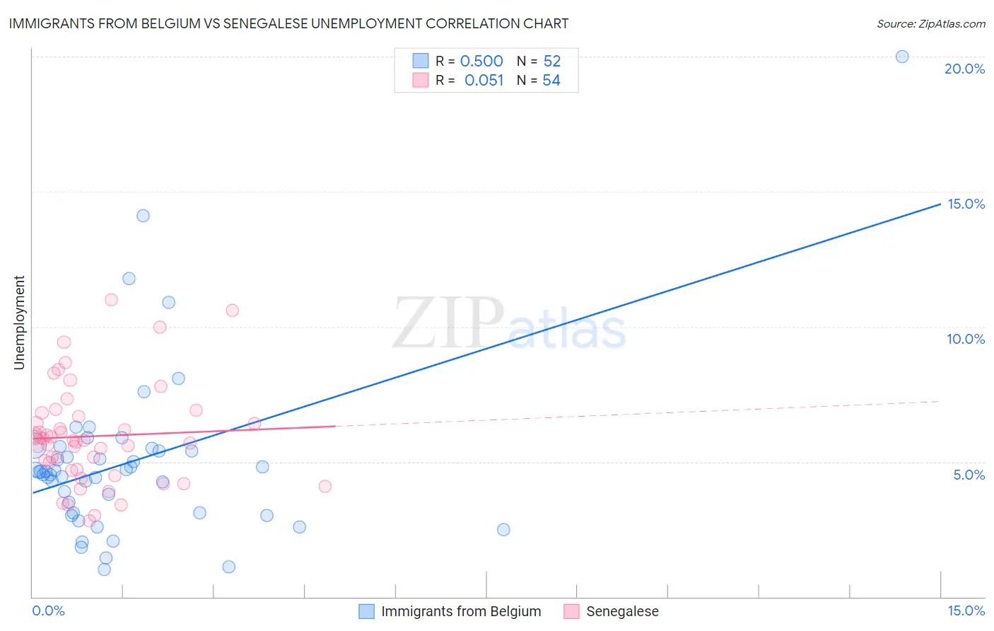Immigrants from Belgium vs Senegalese Unemployment