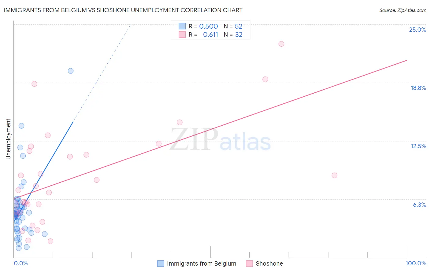 Immigrants from Belgium vs Shoshone Unemployment