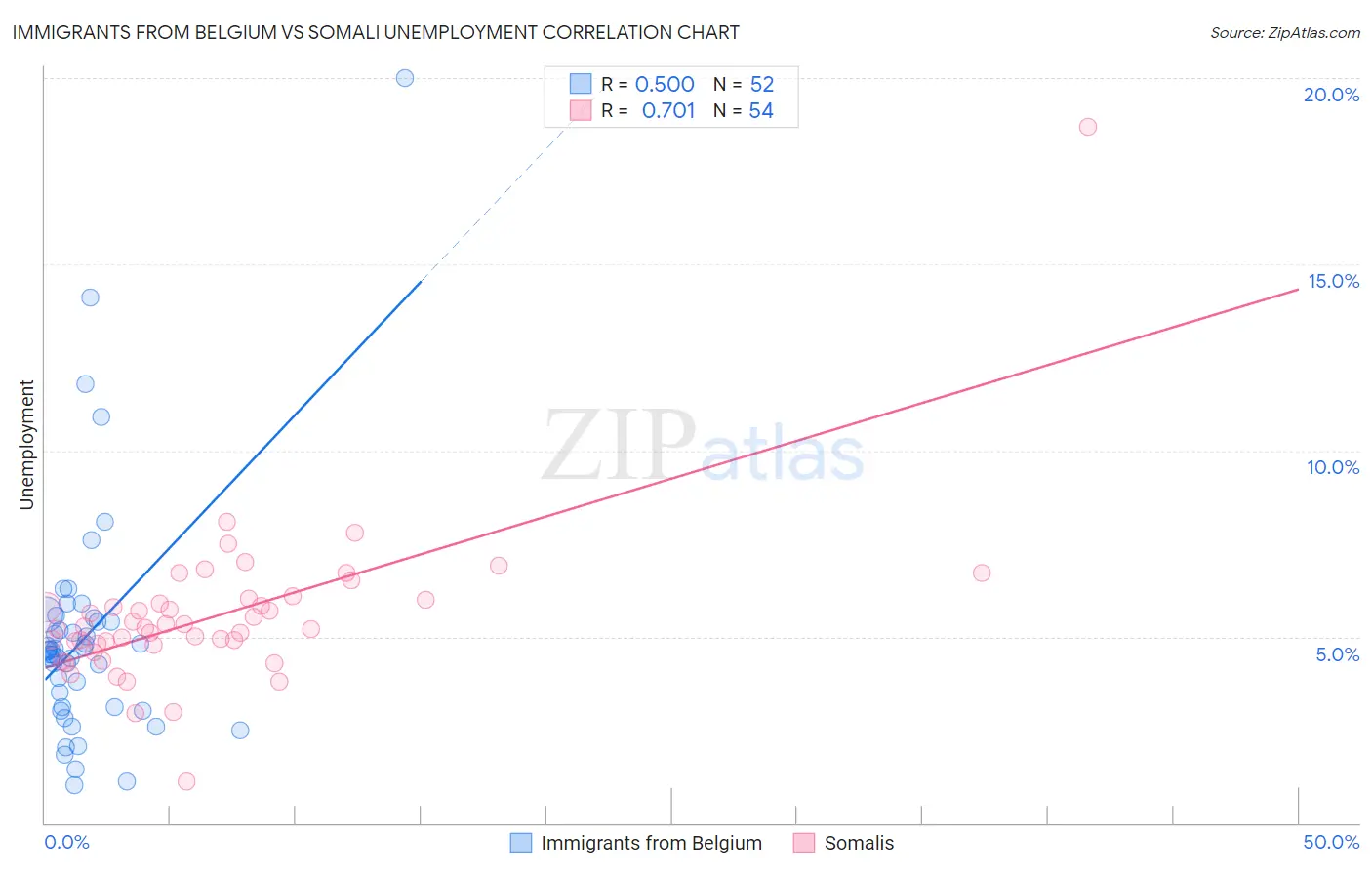 Immigrants from Belgium vs Somali Unemployment
