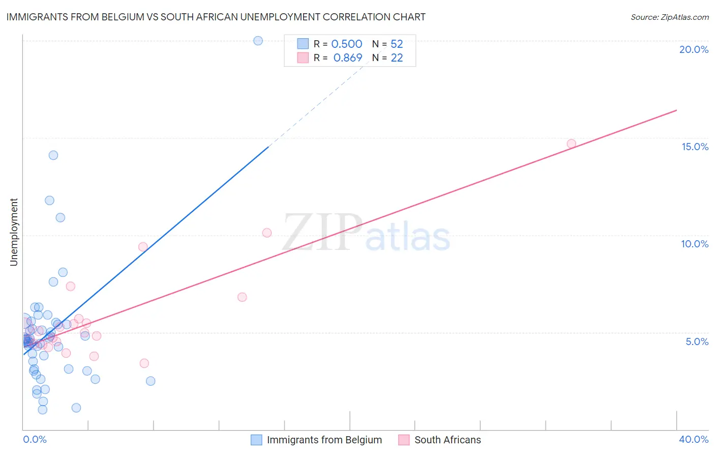 Immigrants from Belgium vs South African Unemployment