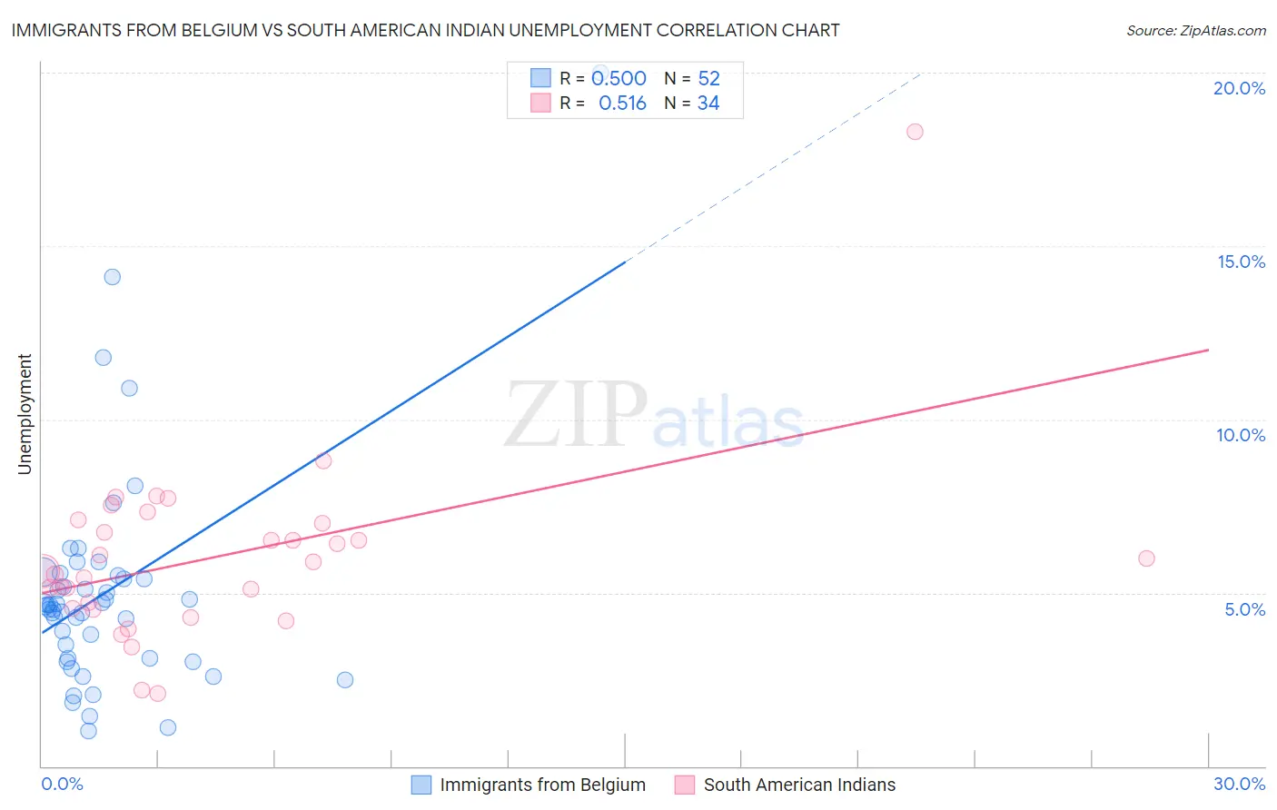 Immigrants from Belgium vs South American Indian Unemployment