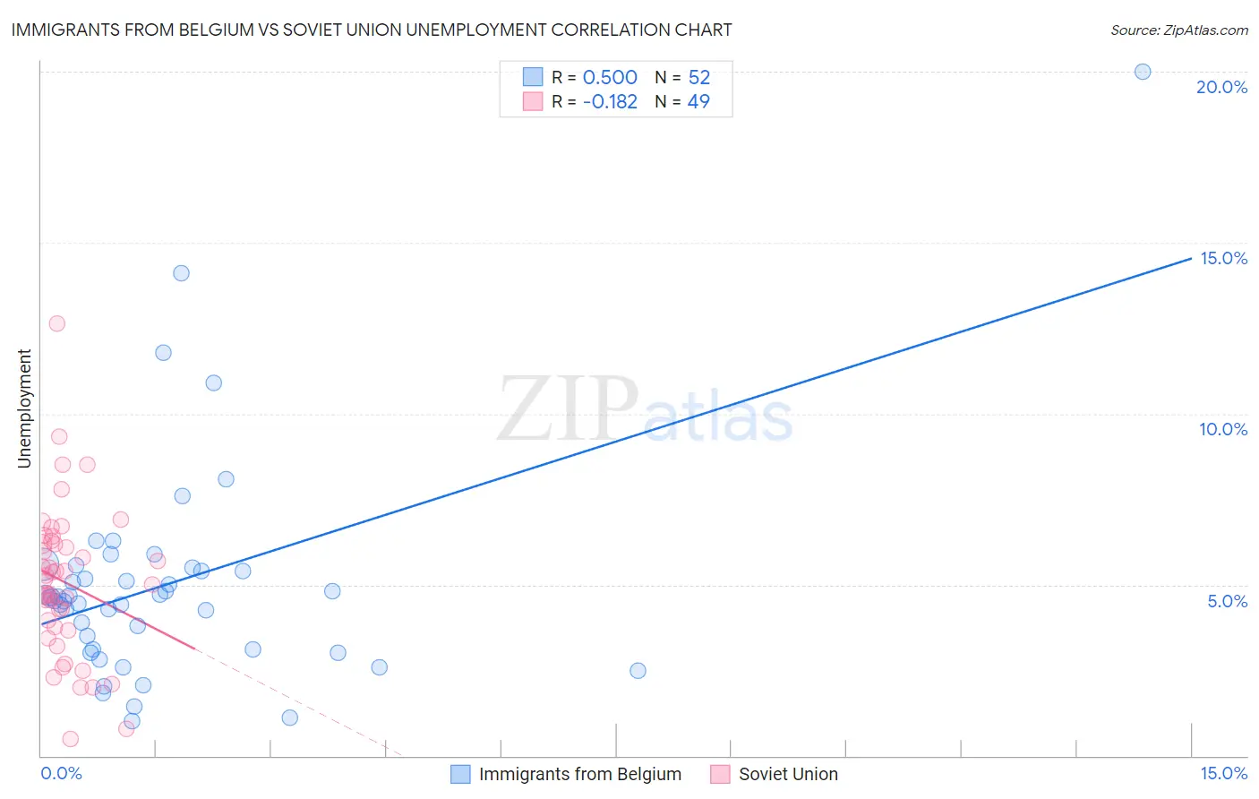 Immigrants from Belgium vs Soviet Union Unemployment