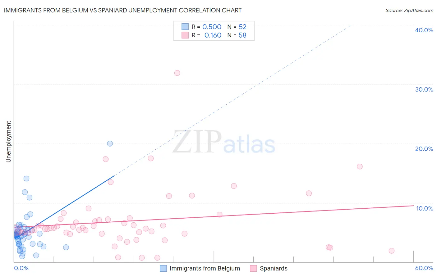 Immigrants from Belgium vs Spaniard Unemployment