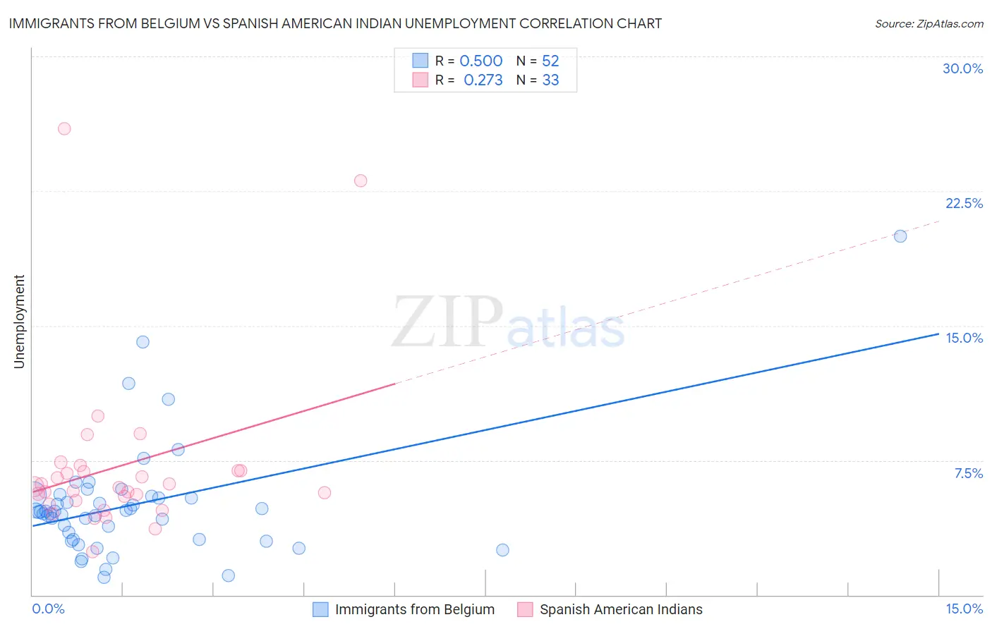 Immigrants from Belgium vs Spanish American Indian Unemployment