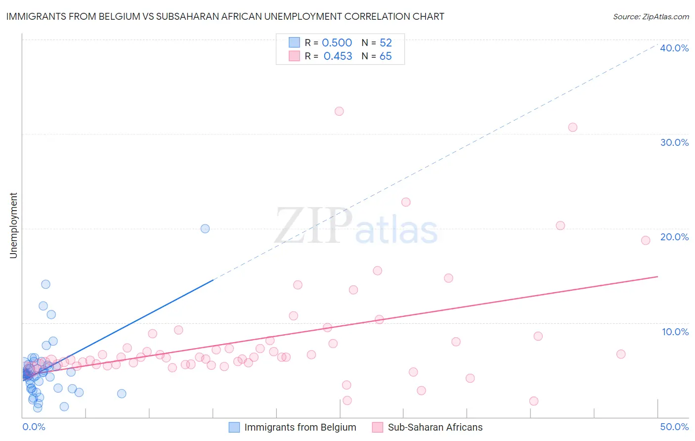 Immigrants from Belgium vs Subsaharan African Unemployment