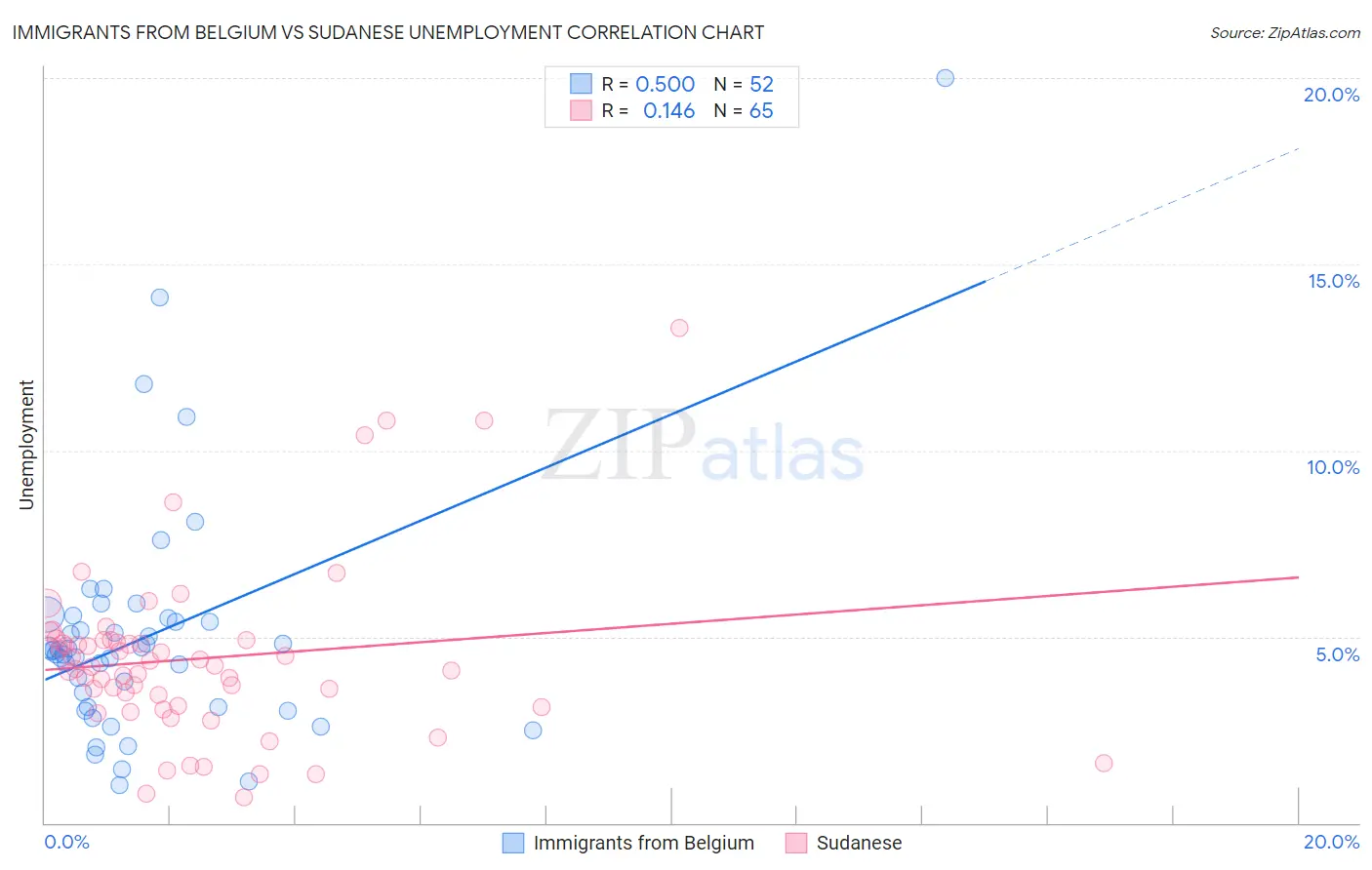 Immigrants from Belgium vs Sudanese Unemployment