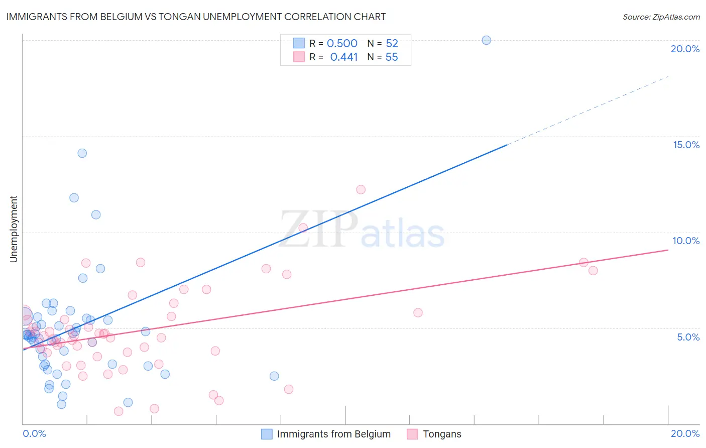 Immigrants from Belgium vs Tongan Unemployment