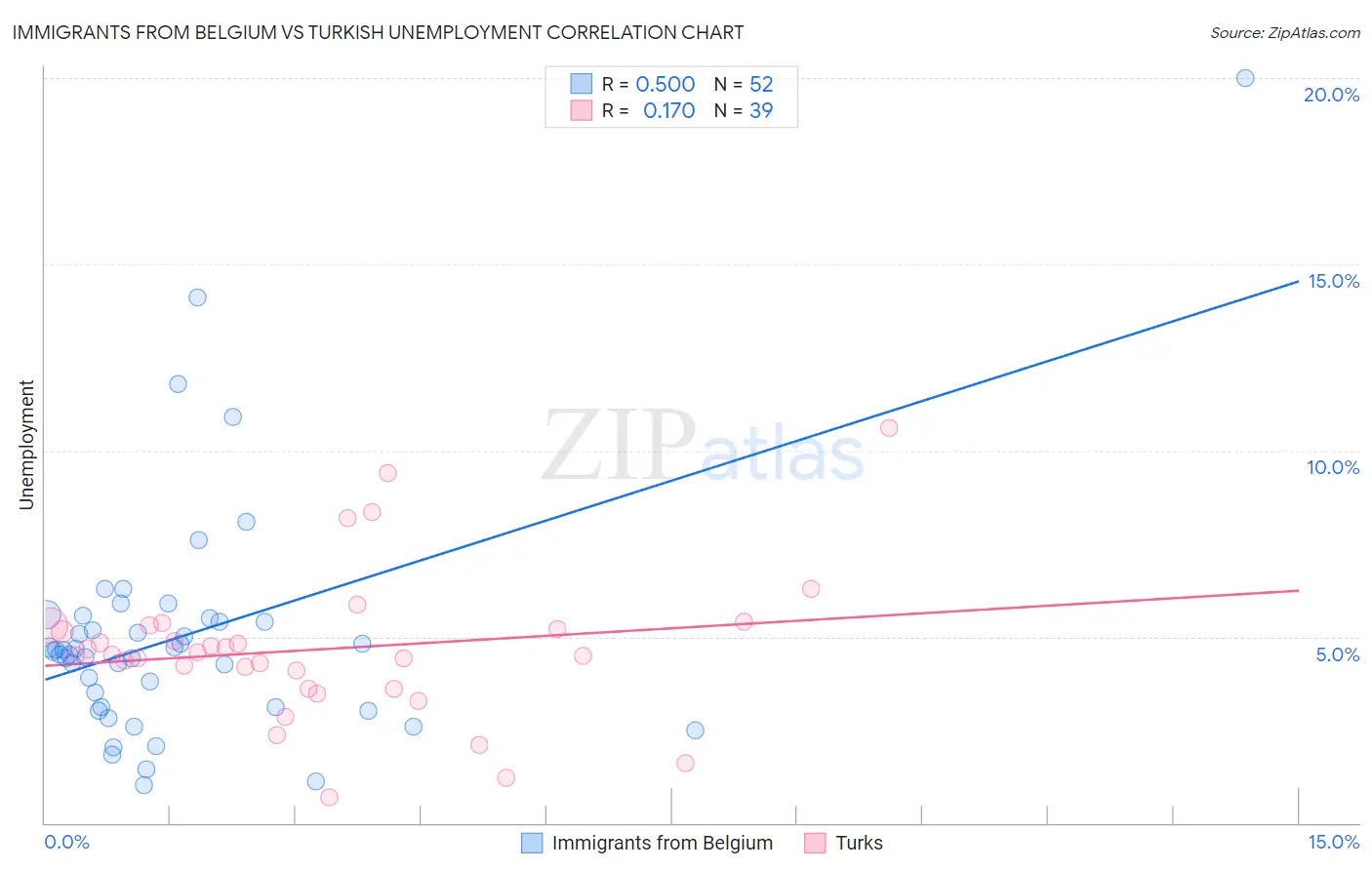 Immigrants from Belgium vs Turkish Unemployment