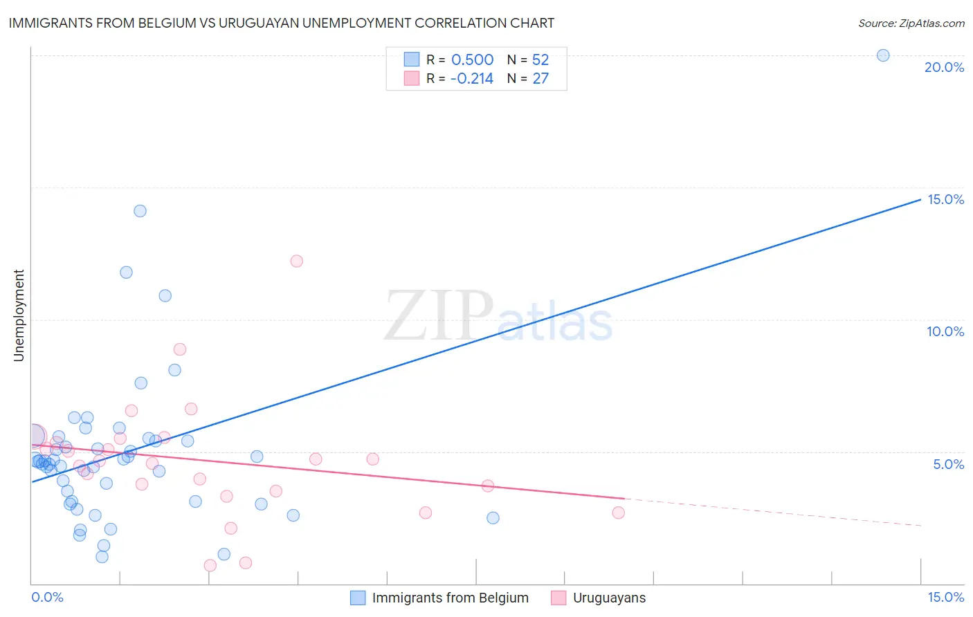 Immigrants from Belgium vs Uruguayan Unemployment
