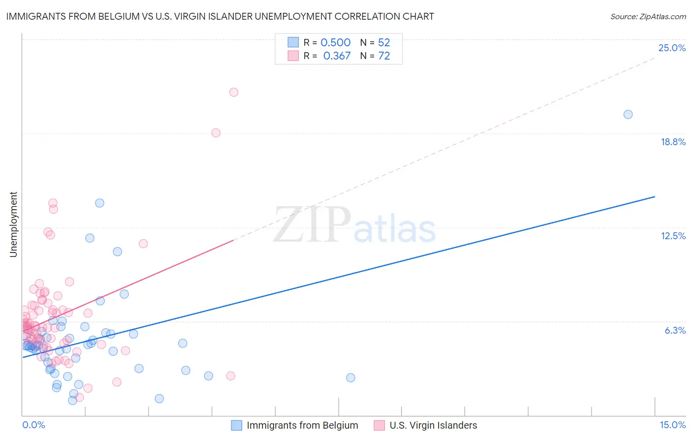 Immigrants from Belgium vs U.S. Virgin Islander Unemployment