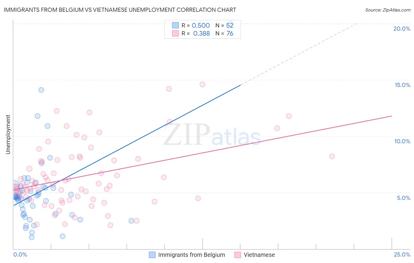 Immigrants from Belgium vs Vietnamese Unemployment