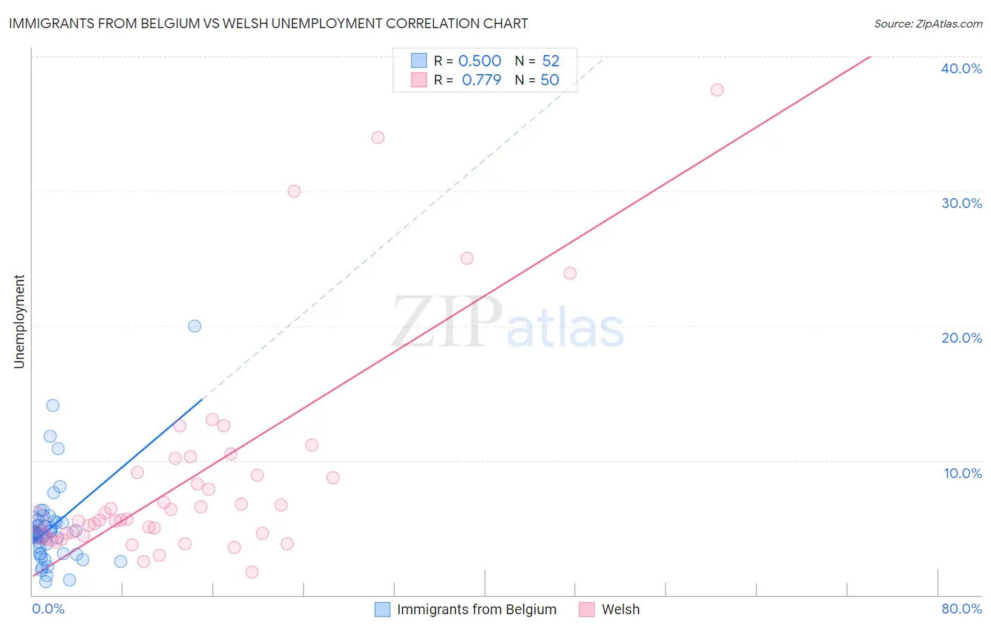 Immigrants from Belgium vs Welsh Unemployment
