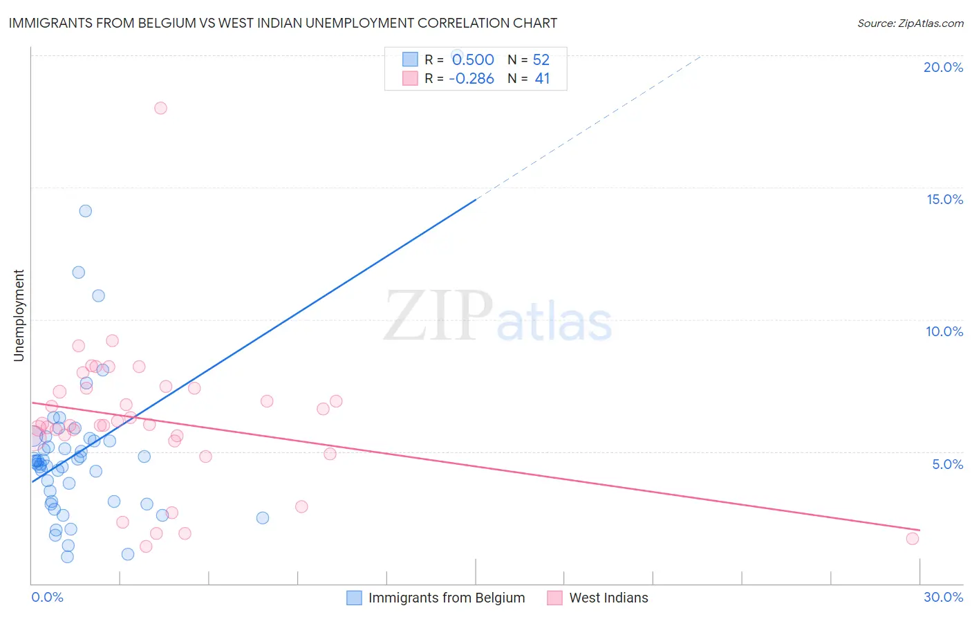 Immigrants from Belgium vs West Indian Unemployment
