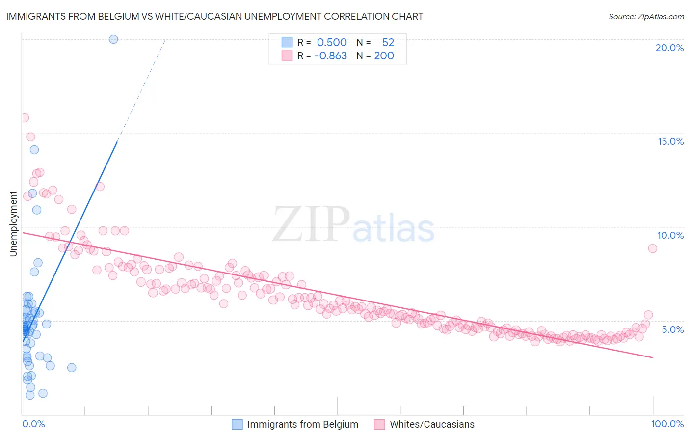 Immigrants from Belgium vs White/Caucasian Unemployment