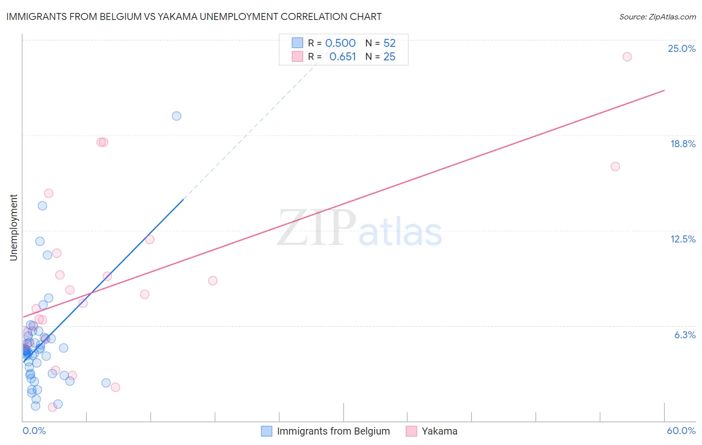 Immigrants from Belgium vs Yakama Unemployment