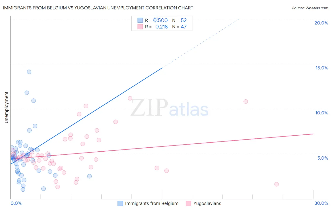 Immigrants from Belgium vs Yugoslavian Unemployment